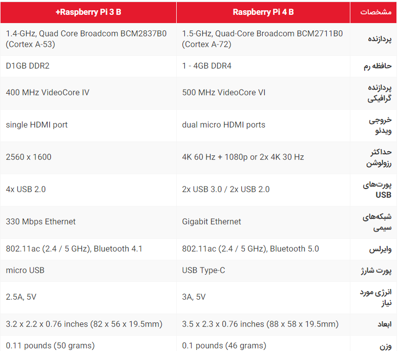 جدول مشصات معرفی Respberry Pi 4 